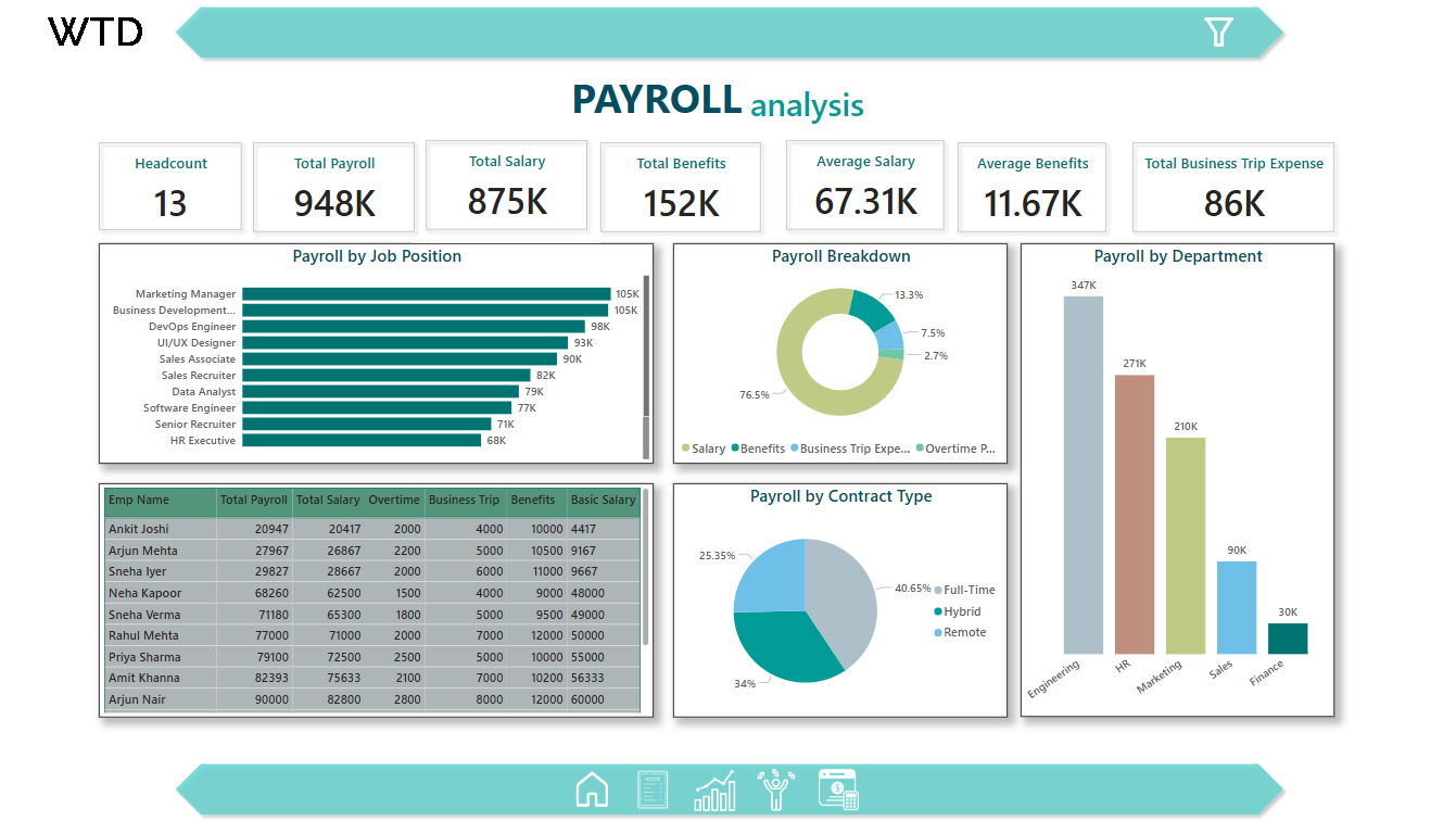 Retail Sales Dashboard